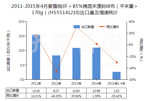 2011-2015年4月聚酯短纖＜85%棉混未漂斜紋布（平米重＞170g）(HS55141210)出口量及增速統(tǒng)計